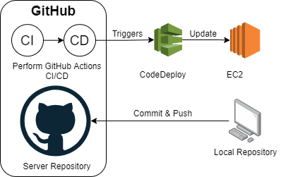 Daily Commit Bot project screenshot